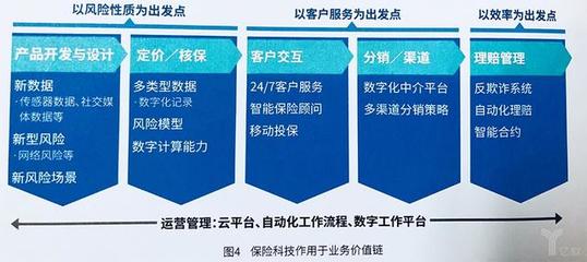 2018全球保險(xiǎn)科技報(bào)告揭示 四類(lèi)險(xiǎn)企如何引領(lǐng)創(chuàng)新與科技中介服務(wù)