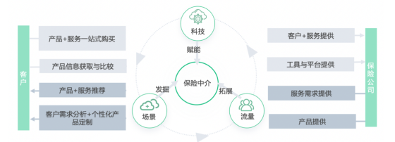 頭部與中小險企分道賽馬 險企數(shù)字化開啟黃金時代科技中介服務